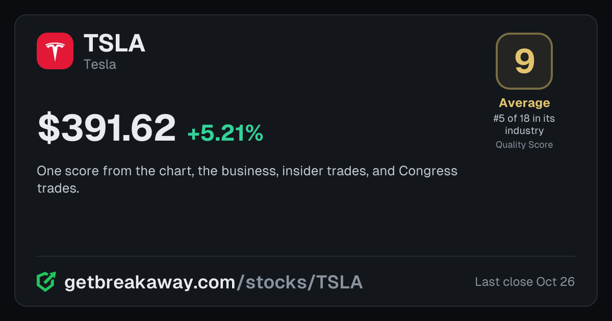 Tesla (TSLA): Quality Score 9, Average, #5 of 18 in Automakers, with its price, on Breakaway