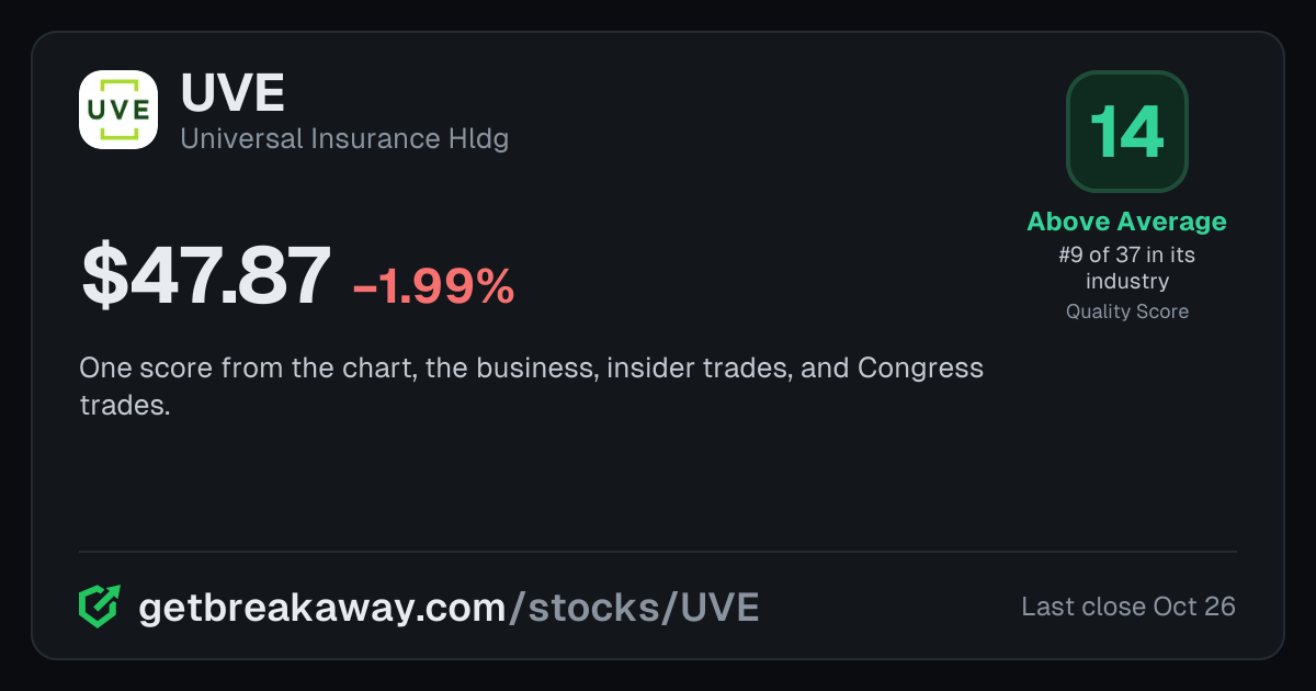 Universal Insurance Hldg (UVE): Quality Score 14, Above Average, #9 of 37 in Property Insurance, with its price, on Breakaway