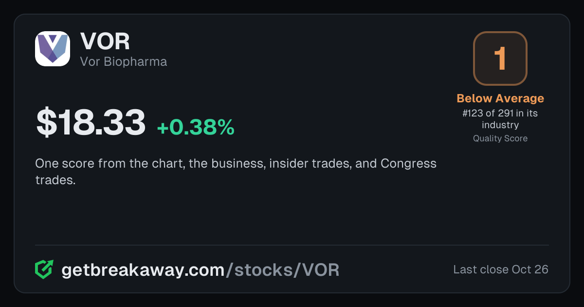 Vor Biopharma (VOR): Quality Score 1, Below Average, #123 of 291 in Biotech, with its price, on Breakaway