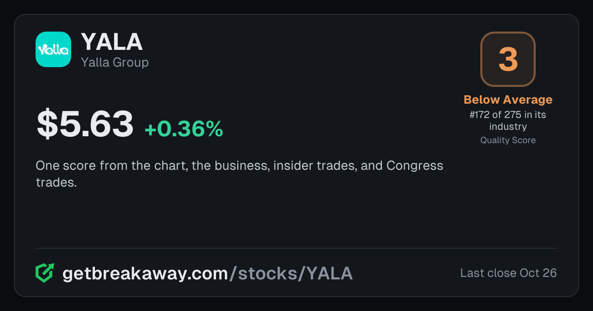 Yalla Group (YALA): Quality Score 3, Below Average, #172 of 275 in Software, with its price, on Breakaway