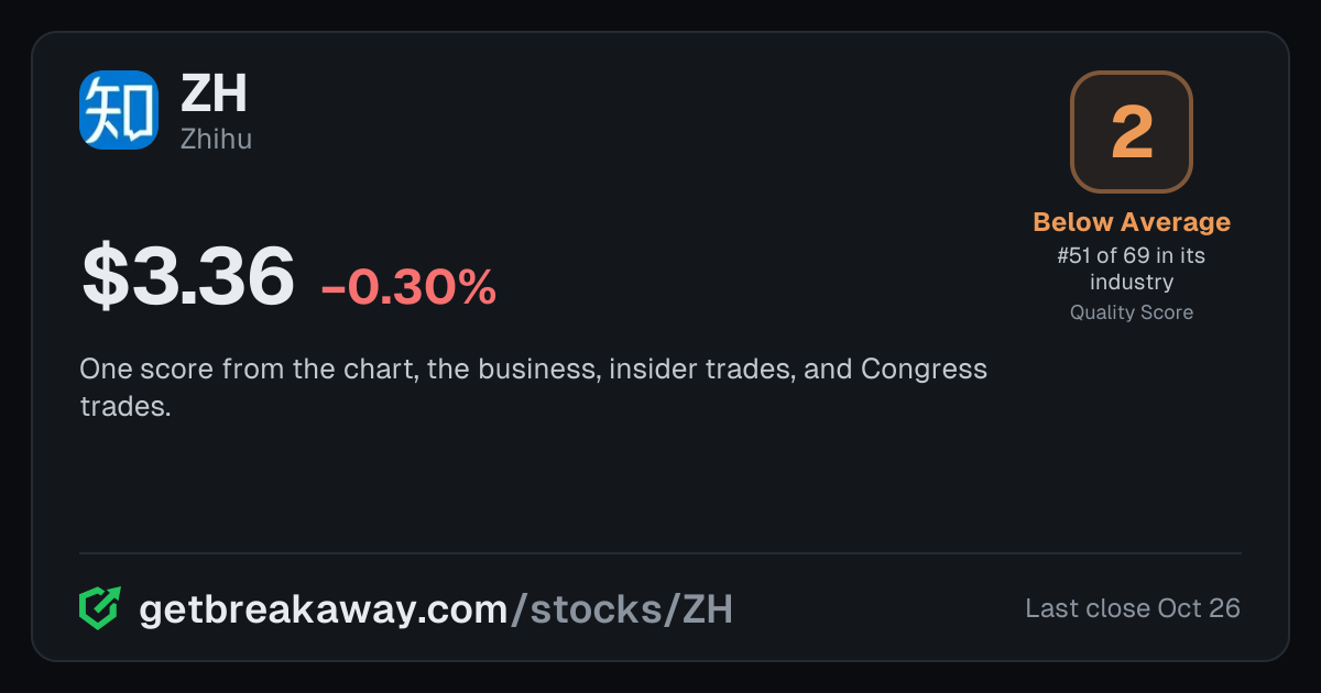 Zhihu (ZH): Quality Score 2, Below Average, #51 of 69 in Business Services, with its price, on Breakaway
