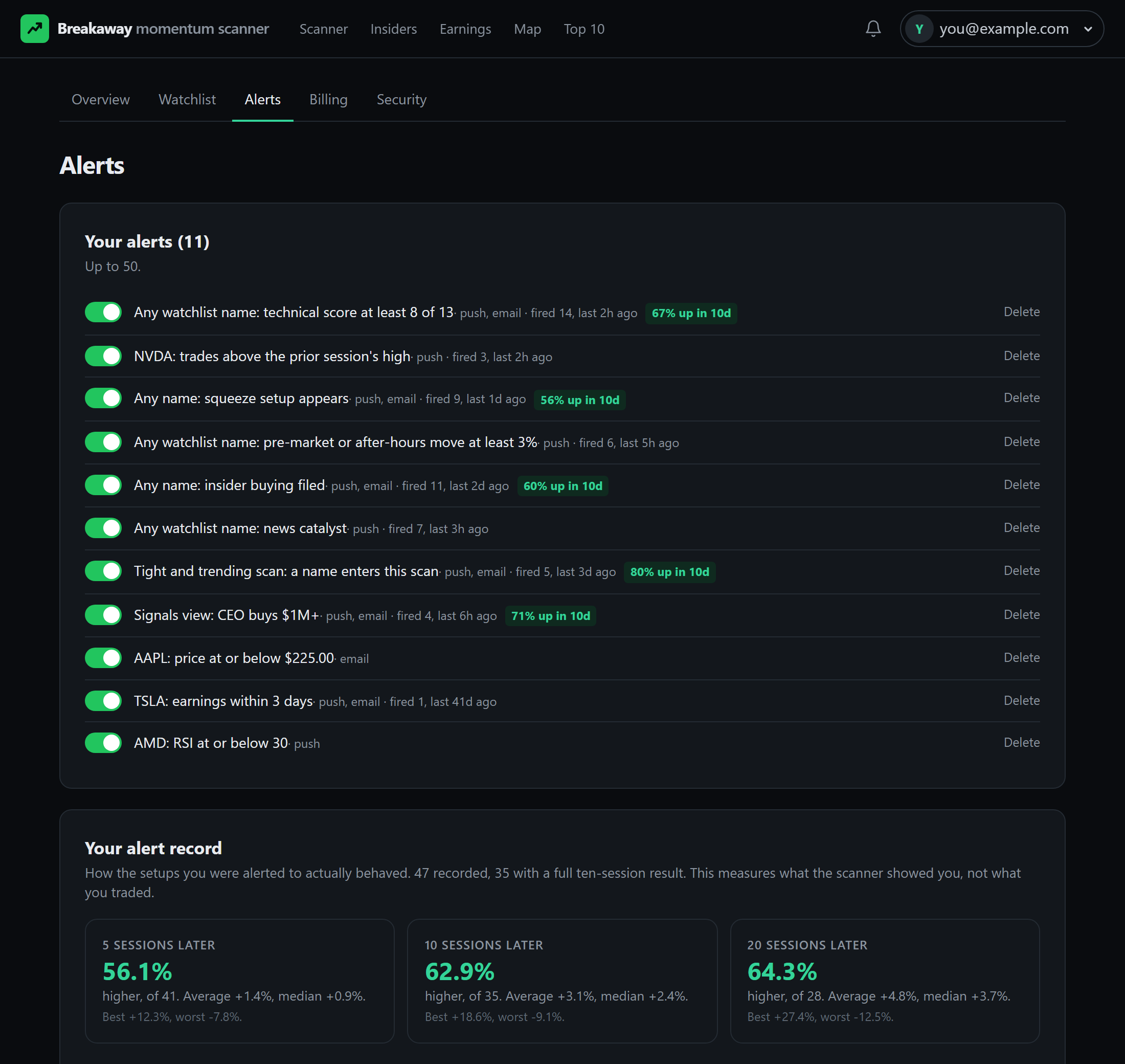 The alerts page: ten rules across watchlist stocks and popular stocks with how often each fired and its ten-day record, the alert record 5, 10 and 20 trading days later, and the last alerts that fired