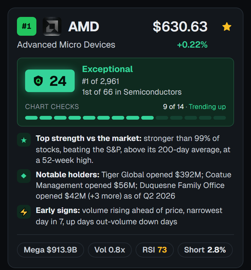 A member's scanner card for AMD: the Quality Score badge, the rank in the scan and in its industry, the chart checks bar, three plain lines on its strength, notable holders, and early signs, and pills for size, volume, RSI, and short interest