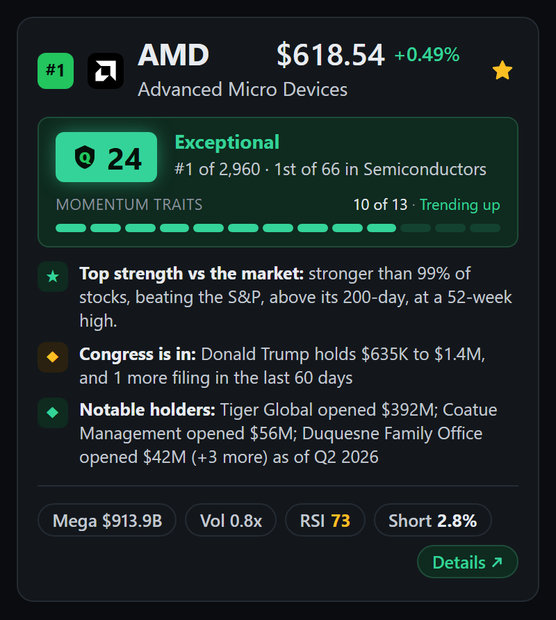 A member's scanner card for AMD: the Quality Score badge, the rank in the scan and in its industry, the momentum bar, three plain lines on its strength, Congress trades, and notable holders, and pills for size, volume, RSI, and short interest