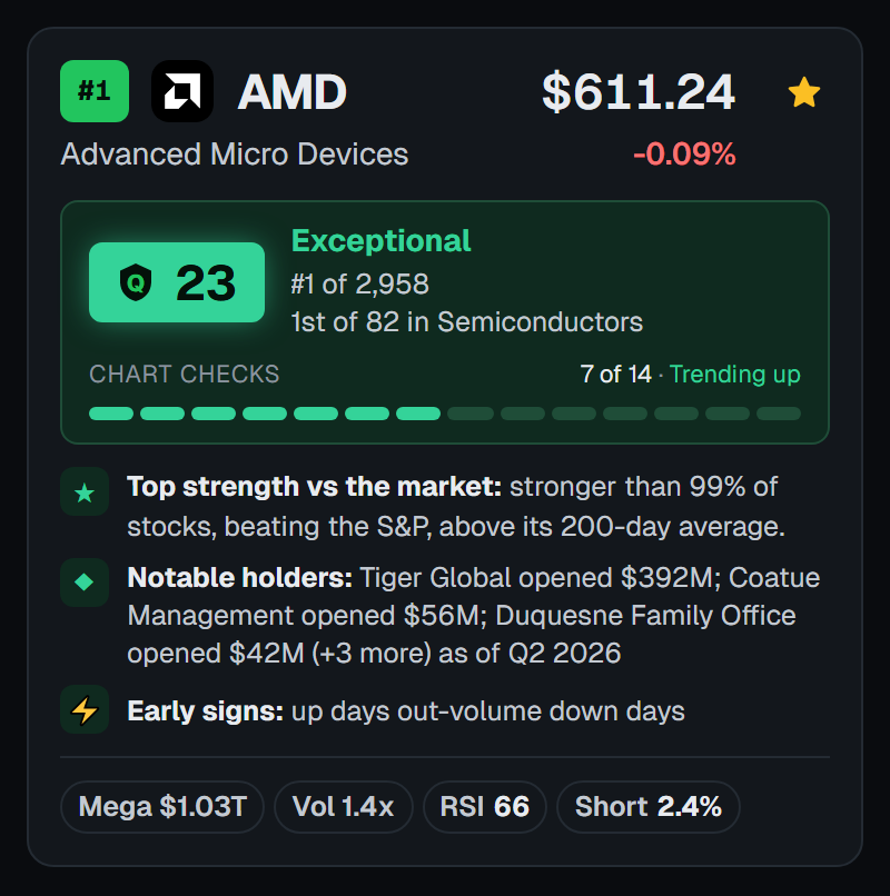 A member's scanner card for AMD: the Quality Score badge, the rank in the scan and in its industry, the chart checks bar, three plain lines on its strength, notable holders, and early signs, and pills for size, volume, RSI, and short interest