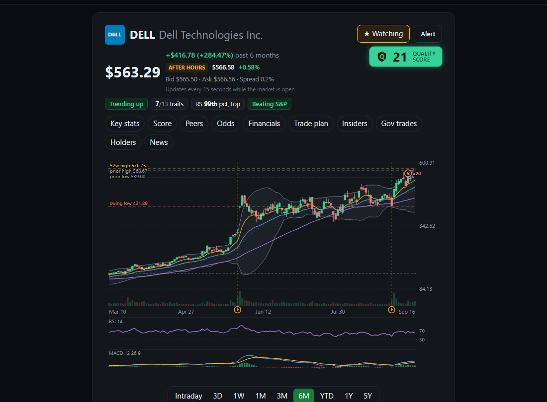 Six months of DELL drawn as candles with the settings turned on: the 9 and 21 EMA, the 50 SMA, Bollinger Bands and VWAP over the price, key levels and insider markers pinned to their bars, an amber E under every session the company reported earnings, and RSI and MACD panes stacked underneath