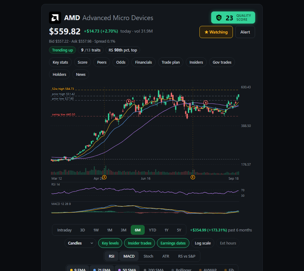 A member's ticker page: the candle chart with moving averages, the RSI and MACD panes under it, and an amber E under every session the company reported