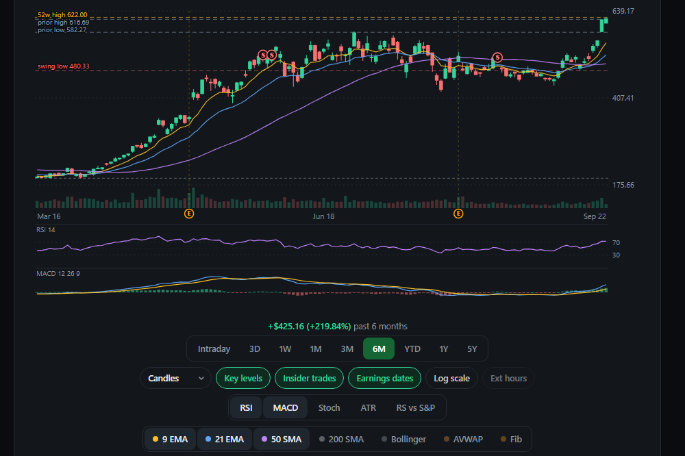 A member's chart on AMD's page: six months of candles with moving averages over them, the volume, RSI and MACD panes under it, an amber E under every session the company reported, and the timeframe and study controls below