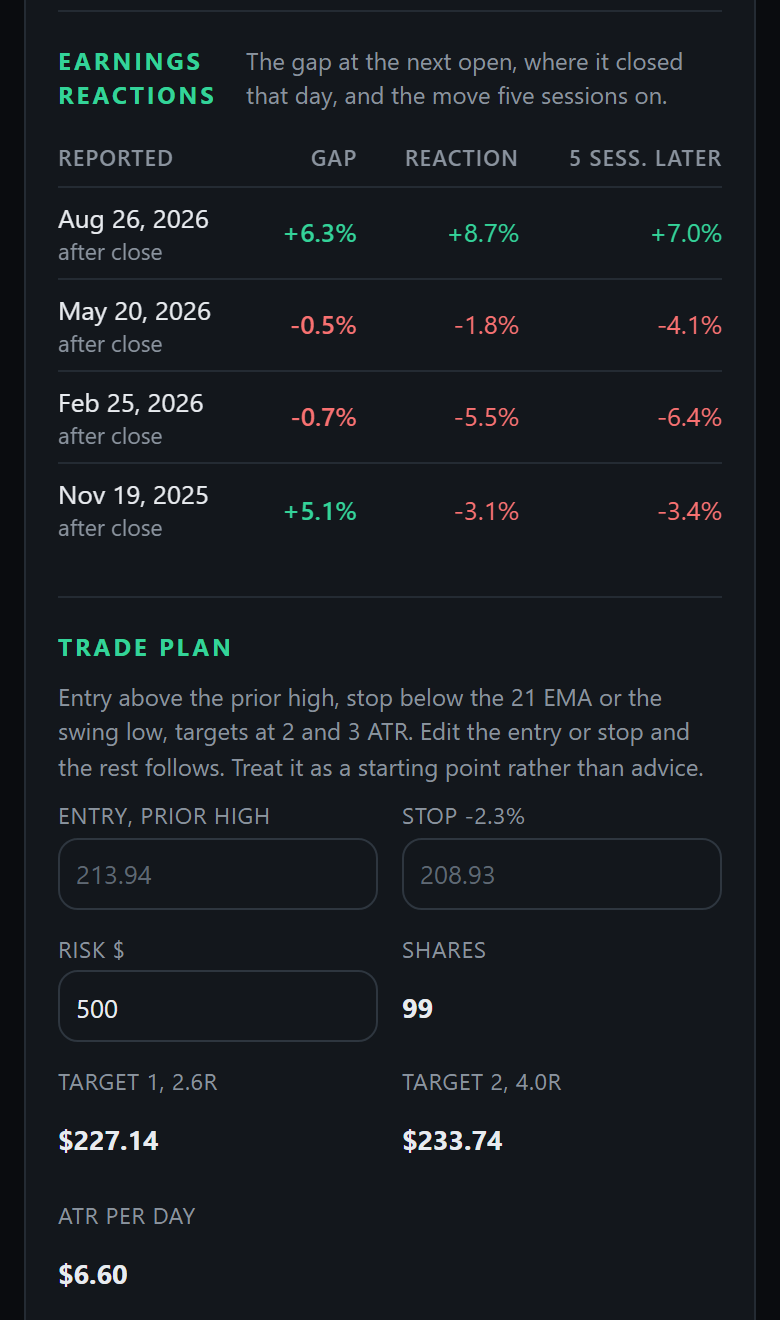 The earnings block on NVIDIA's page on a phone: the last four reports, each with the date, whether it landed after the close, the gap at the next open, where it closed that day, and the move five sessions on, in green or red