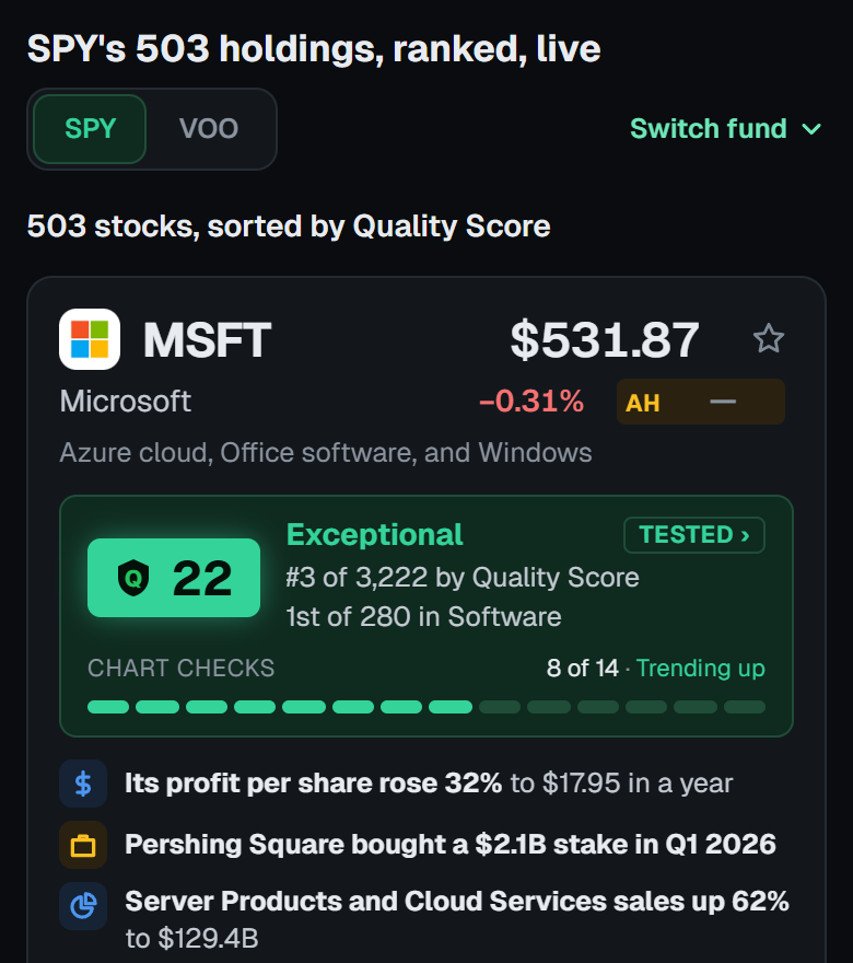 SPY's list on a phone, close up. Its head names SPY's 503 holdings ranked live. SPY sits beside VOO on one row with Switch fund. Microsoft's card comes first at 22, Exceptional, #3 of 3,222: its profit per share rose 32% in a year
