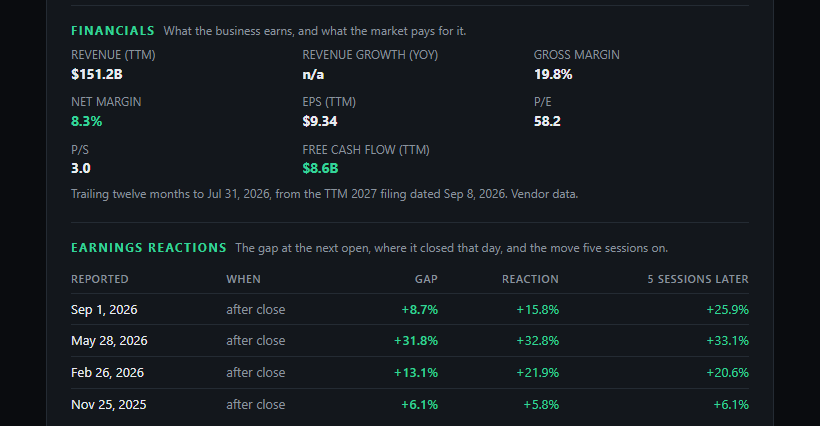 The financials section of a stock page: revenue, revenue growth, gross and net margin, EPS, P/E, P/S and free cash flow from the latest filing, with the earnings reaction table under it