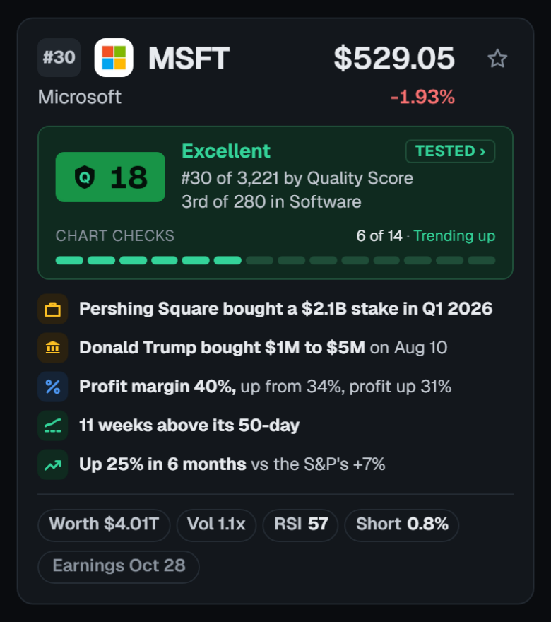 Microsoft's card on a phone: a Quality Score of 18, Excellent, #30 of 3,221 stocks and 3rd of 280 in Software, with its reasons: Pershing Square bought a $2.1B stake, Donald Trump bought $1M to $5M, a 40% profit margin, 11 weeks above its 50-day average, and up 25% in 6 months