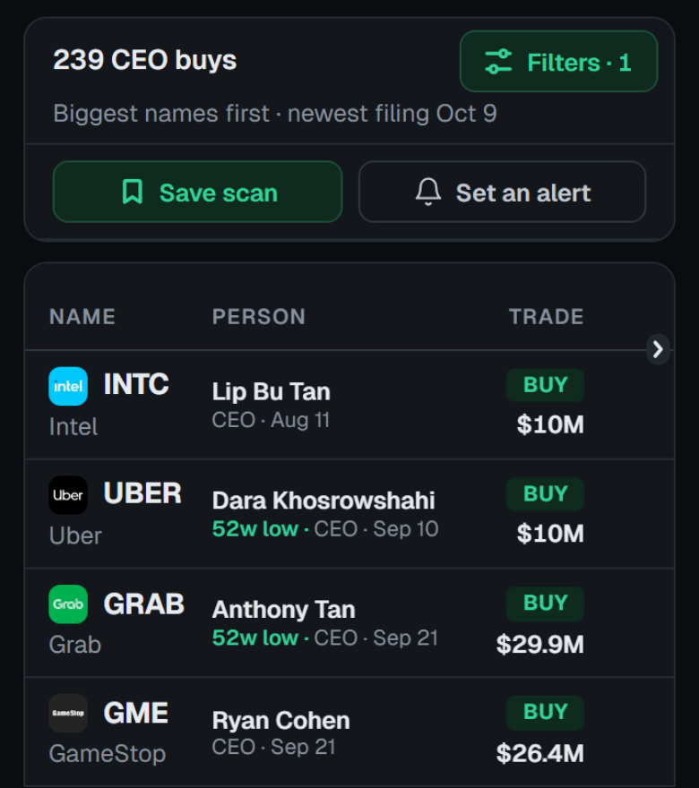 CEO buys over 90 days on a phone: Intel's Lip-Bu Tan bought $10M, Uber's Dara Khosrowshahi $10M near a 52-week low, Grab's Anthony Tan $29.9M, and GameStop's Ryan Cohen $26.4M