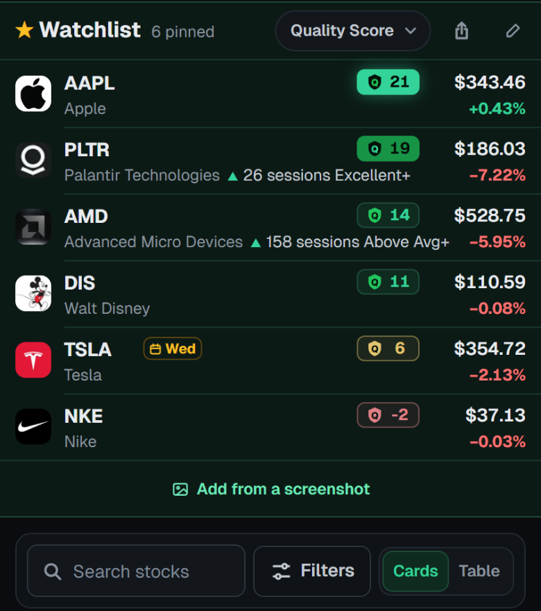 A watchlist on a phone sorted by Quality Score: Apple 21, Palantir 19 with 26 sessions at Excellent or better, AMD 14, Disney 11, Tesla 6, and Nike -2
