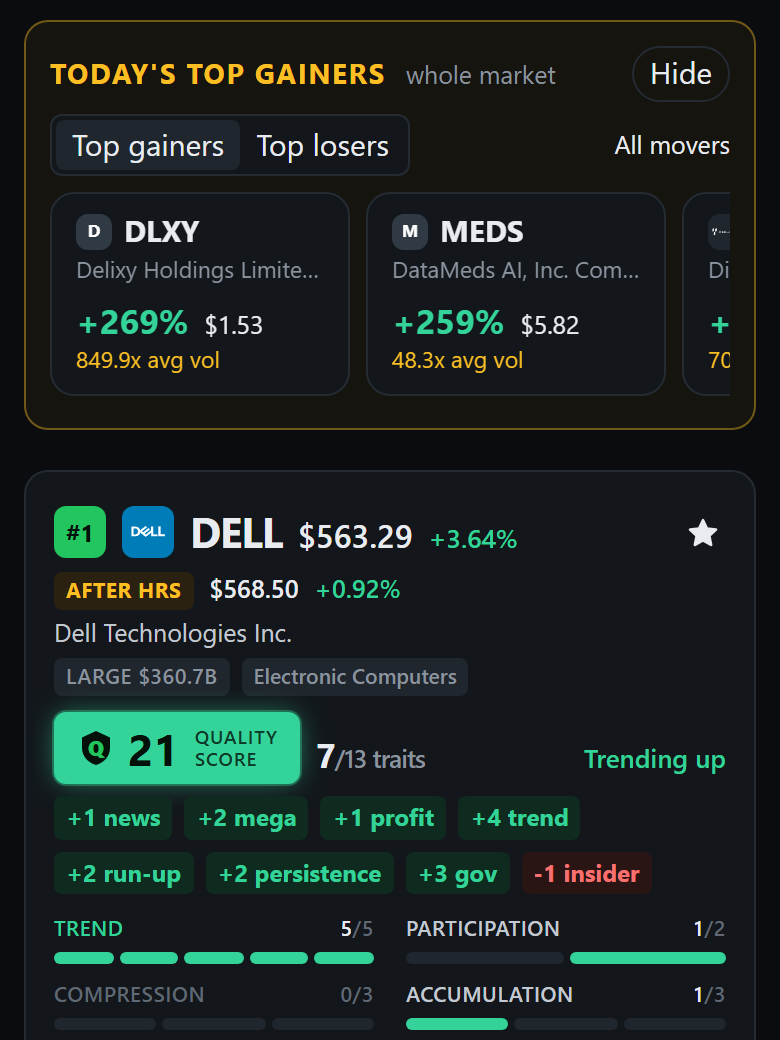 The movers strip at the top of the scanner on a phone: a gold panel headed Today's top gainers, whole market, with a card per stock showing the ticker, the company, the move and the price, and how many times its normal volume has traded