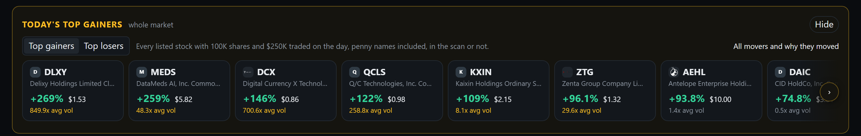 The movers strip at the top of the scanner: a gold panel headed Today's top gainers, whole market, a switch between gainers and losers, and a row of cards each with a ticker, the company name, the percentage move, the price and the volume against its own average