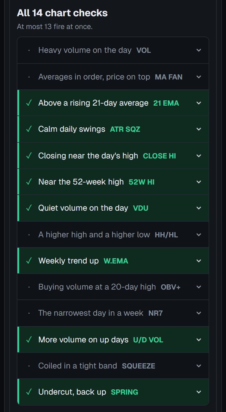 Microsoft's chart checks on a phone under the heading All 14 chart checks, all 14 in plain words, 8 lit green: above a rising 21-day average, calm daily swings, closing near the day's high, near the 52-week high, quiet volume on the day, the weekly trend up, more volume on up days, and undercut, back up. Heavy volume on the day, averages in order, a higher high with a higher low, buying volume at a 20-day high, the narrowest day in a week, and coiled in a tight band are unlit.