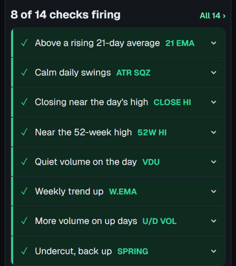 Microsoft's page on a phone: 8 of 14 checks firing, each lit green in plain words: above a rising 21-day average, calm daily swings, closing near the day's high, near the 52-week high, quiet volume on the day, the weekly trend up, more volume on up days, and undercut, back up