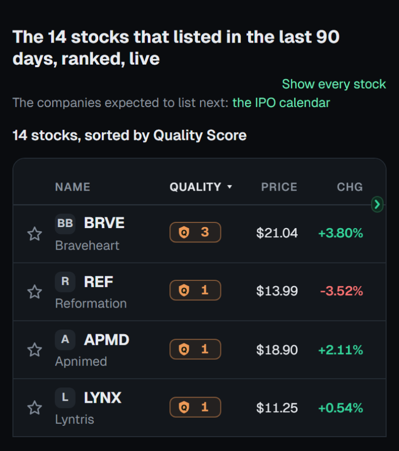 The new listings in the scanner on a phone: the 14 stocks that listed in the last 90 days, ranked, live, then the table sorted by Quality Score, each stock with its score, its price, and the day's move