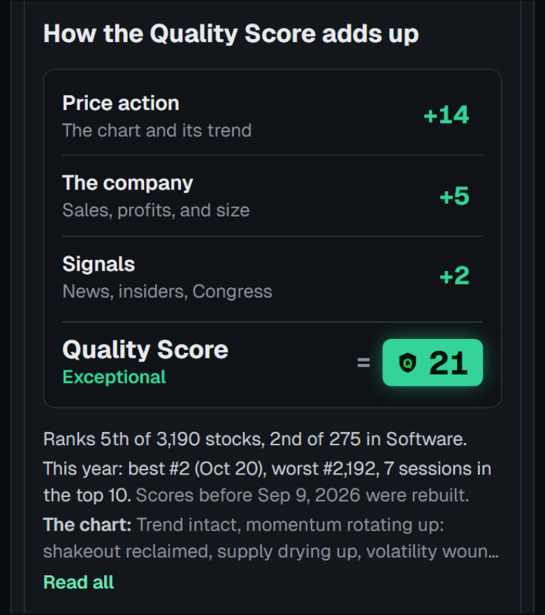 Microsoft's score added up on a phone: price action +14, the company +5, signals +2, a Quality Score of 21, Exceptional, ranked 5th of 3,190 stocks