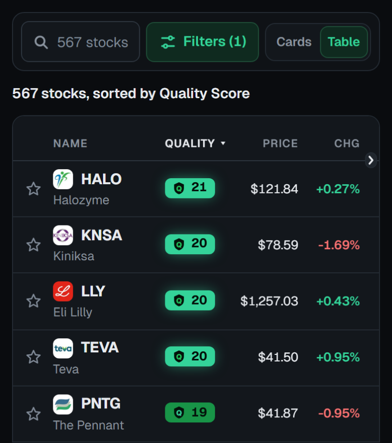 The scanner on a phone with one filter on, Healthcare: 567 stocks sorted by Quality Score, Halozyme first at 21, then Kiniksa, Eli Lilly, and Teva at 20, and The Pennant Group at 19