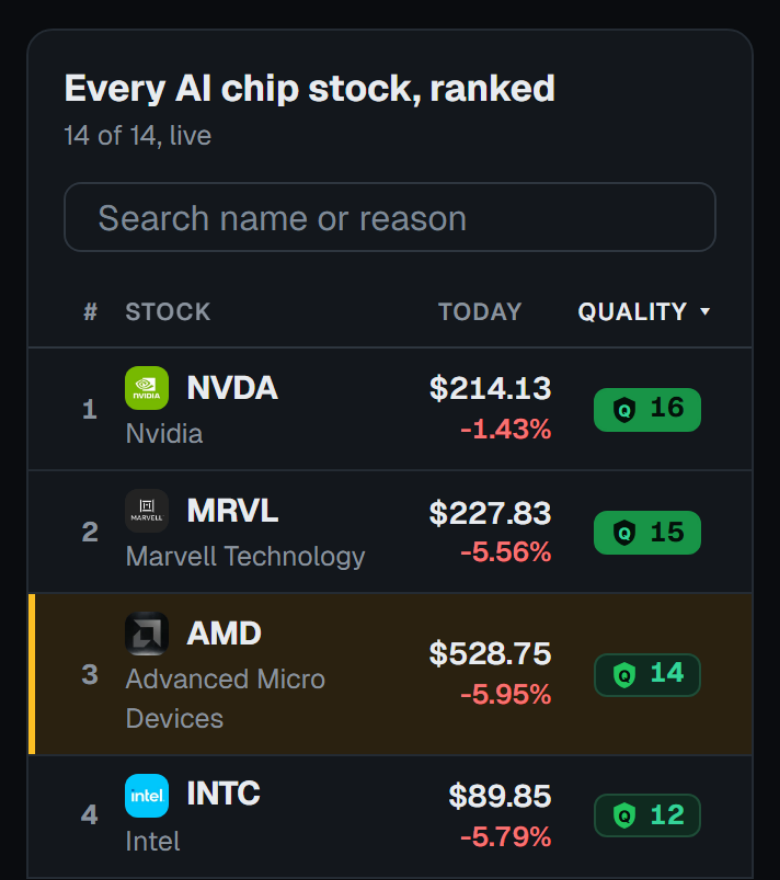 The AI chips theme on a phone, every stock ranked by Quality Score: Nvidia 16, Marvell 15, AMD 14, and Intel 12. Each row has its price and the day's move