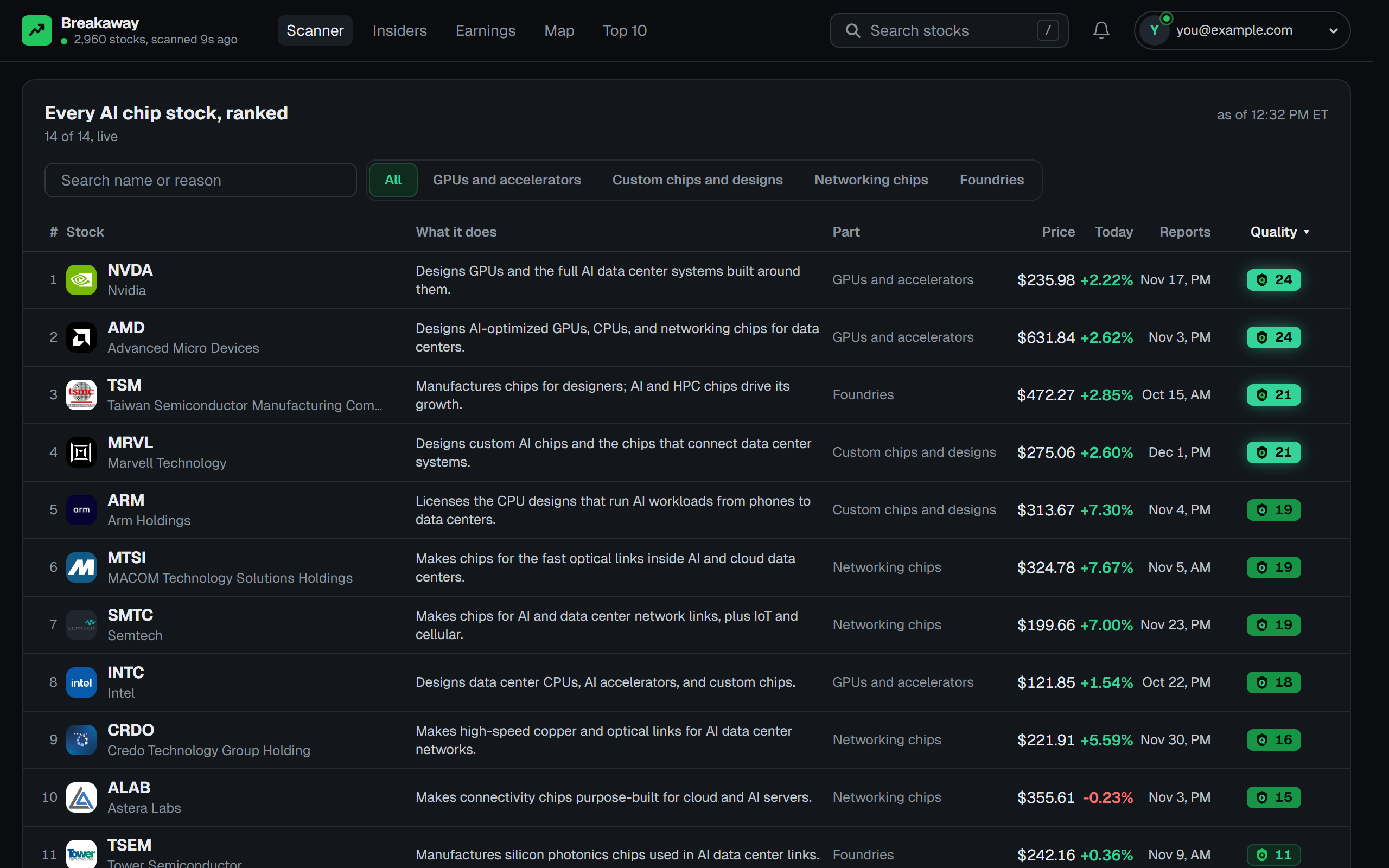 The AI chips theme page a Pro member sees: every AI chip stock ranked live by Quality Score, each with what it does, its part of the theme, its price, the day's move, and its next report