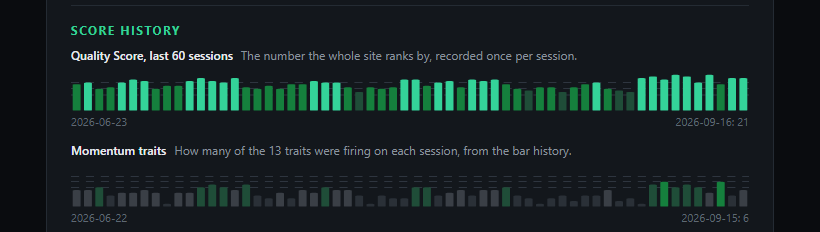 The score history section of a stock page: sixty bars of the quality score, one per trading day, with the trait count charted underneath