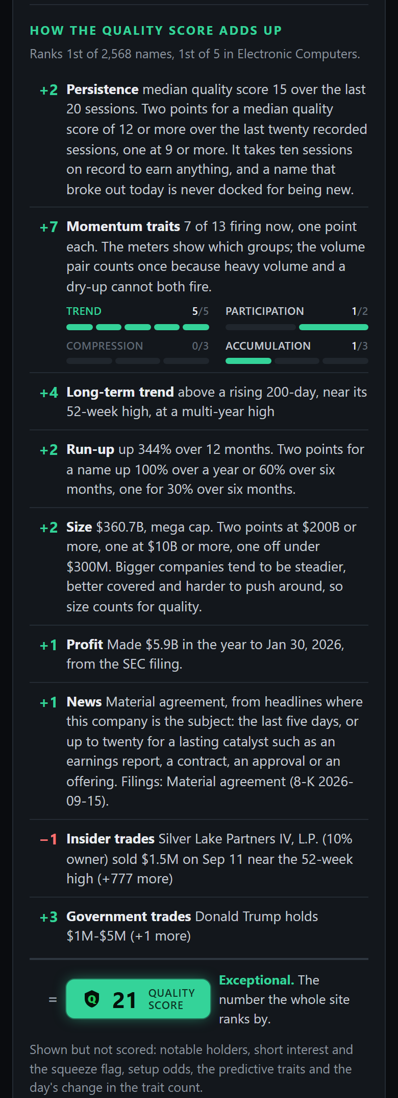 The score breakdown on a stock's page: each line names a part of the Quality Score, the points it gave, and why, from size and profit to news, insider trades, and government trades, with the sum badge at the bottom