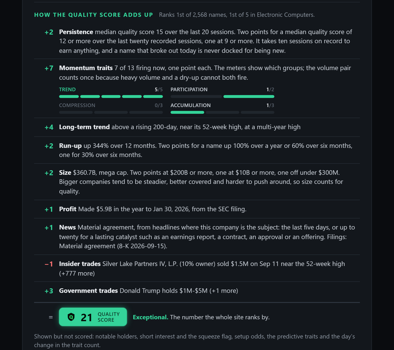 The score section of DELL's stock page: each part of the score with its evidence, the total as a badge and the four trait meters