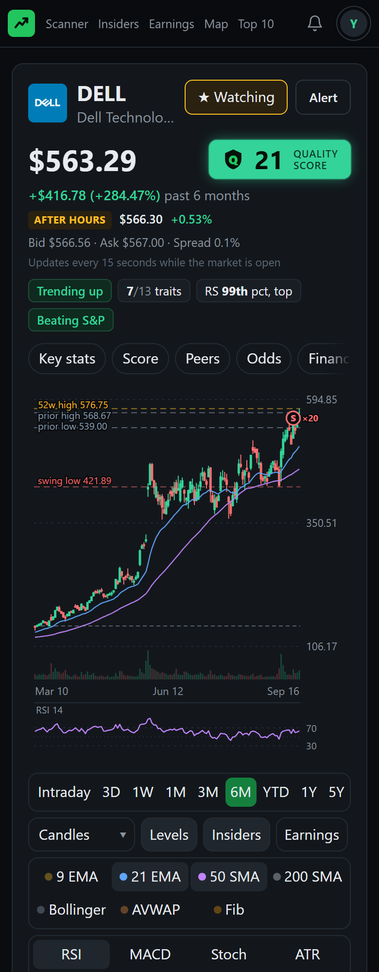 A stock page on a phone: DELL with its price, quality score badge, trend and strength labels, the candlestick chart with levels and insider markers, and the chart controls