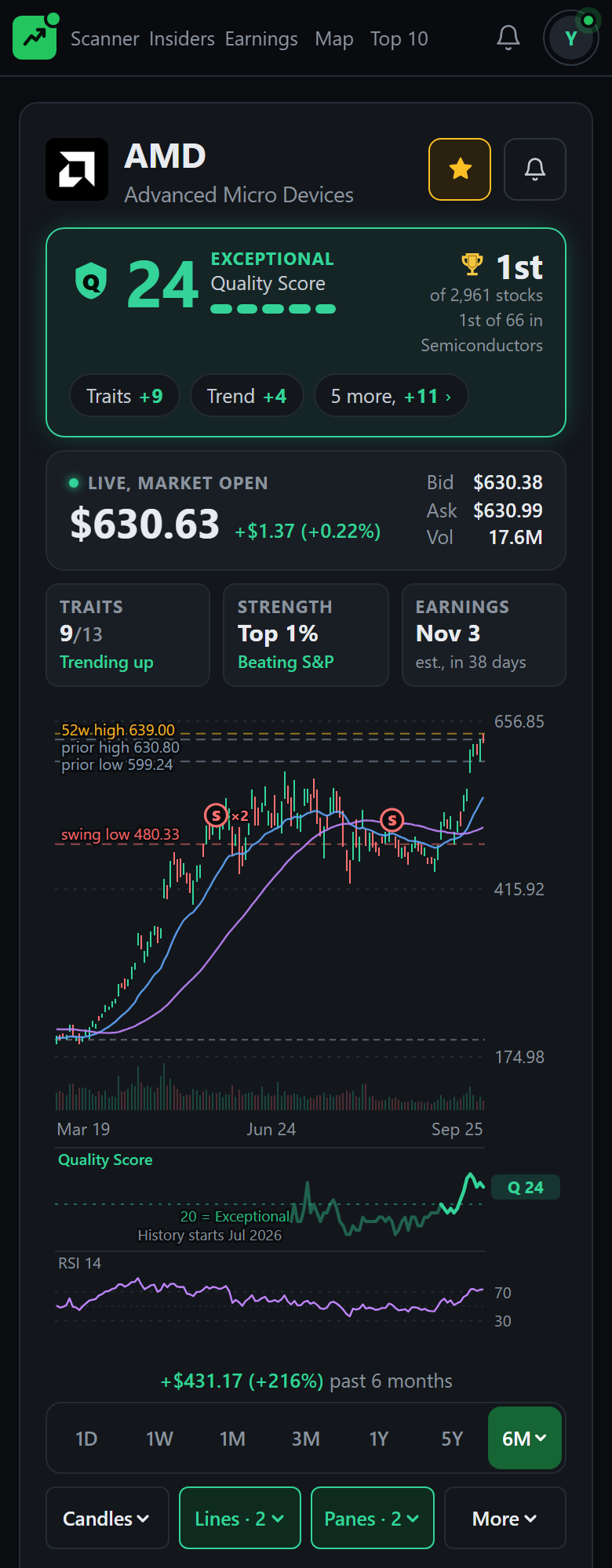 A member's stock page for AMD: the price, the Quality Score, the rank, the traits firing, relative strength, and the chart