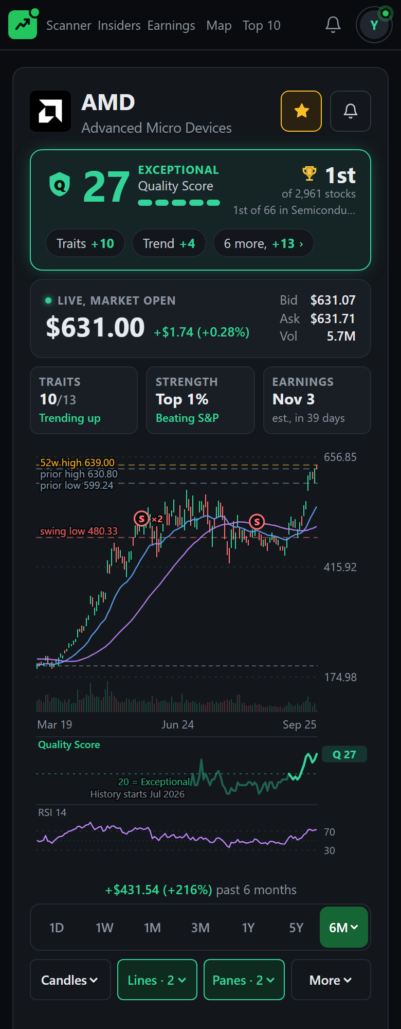 A member's stock page for AMD: the price, the Quality Score, the rank, the traits firing, relative strength, and the chart