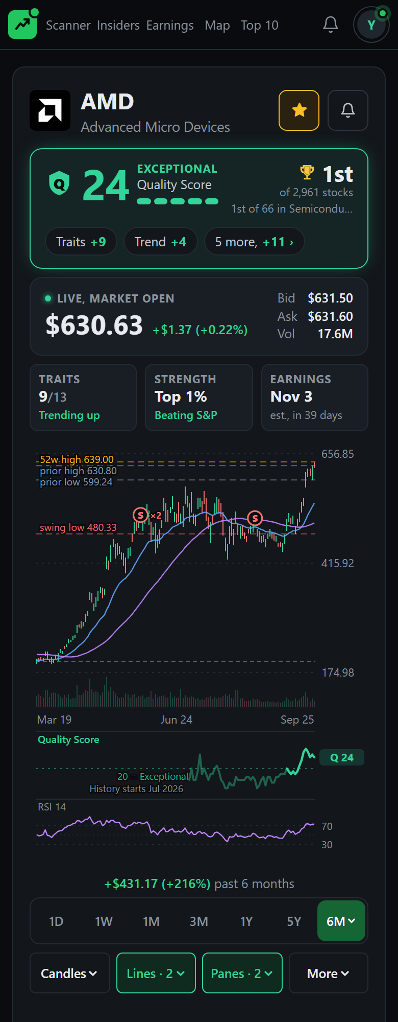 A member's stock page for AMD: the price, the Quality Score, the rank, the traits firing, relative strength, and the chart