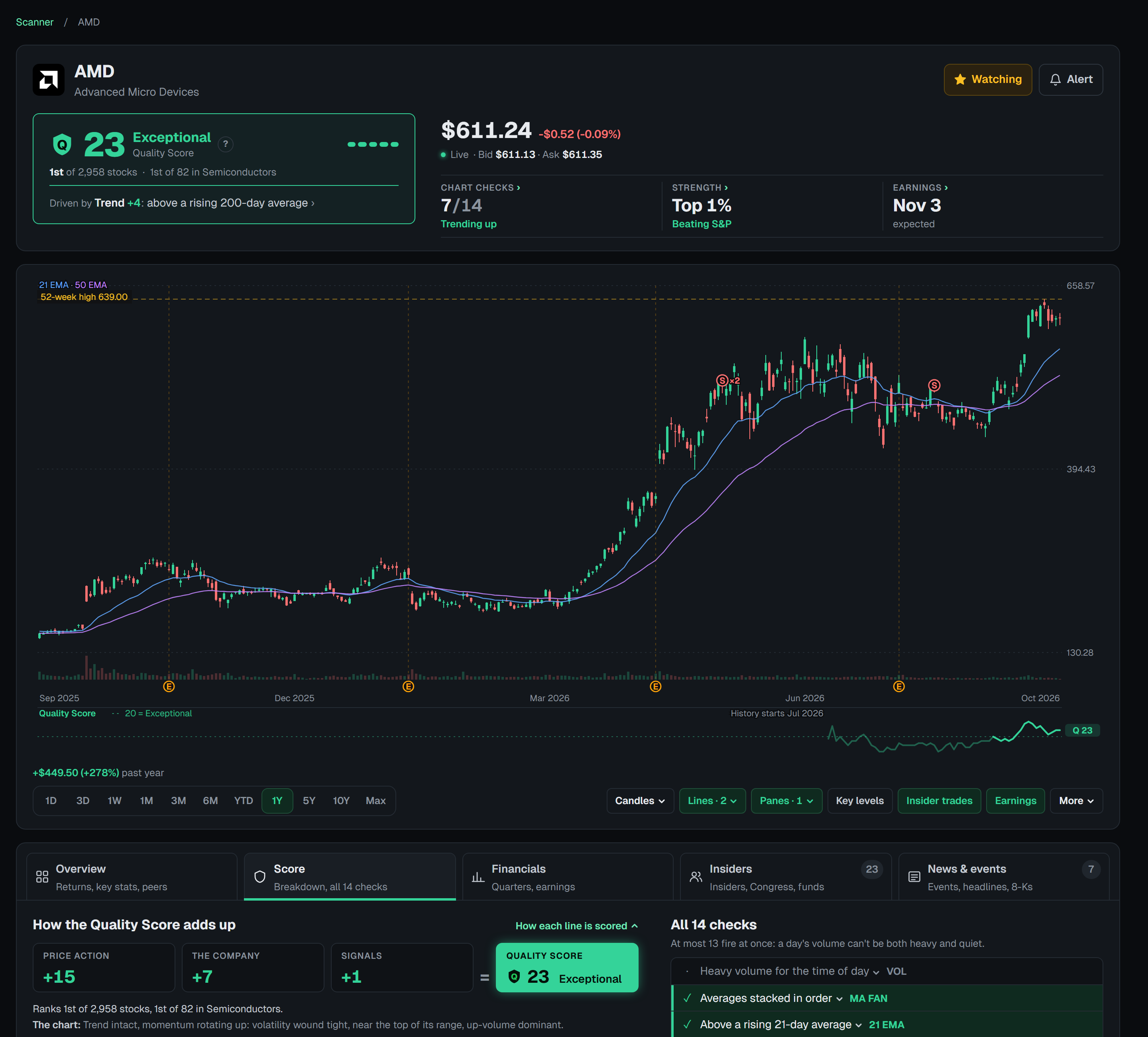 A member's stock page for AMD: the Quality Score with its rank, the checks firing, and the reason behind it, the live price, and the chart