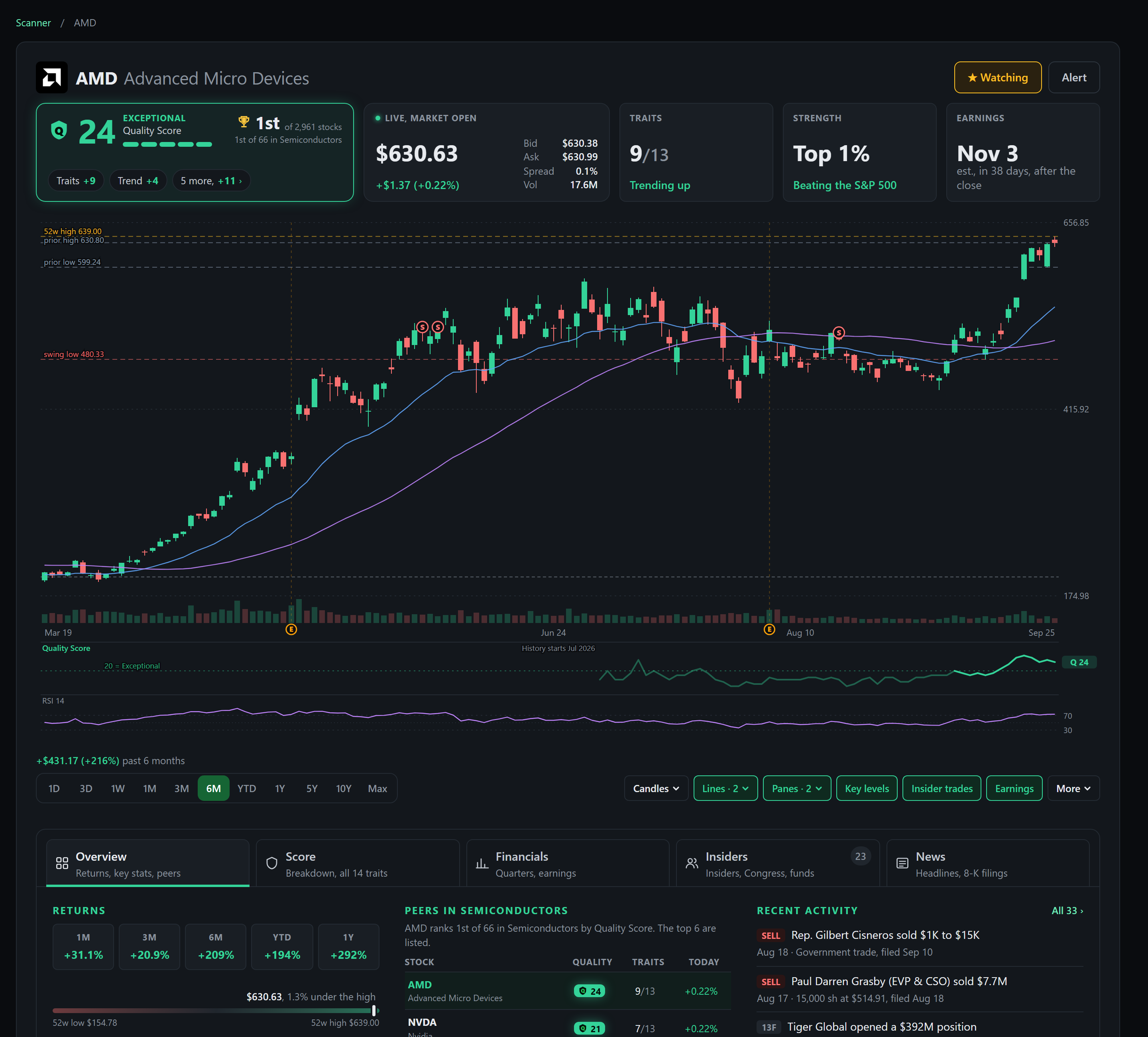 A member's stock page for AMD: the price, the Quality Score, the rank, the traits firing, relative strength, and the chart