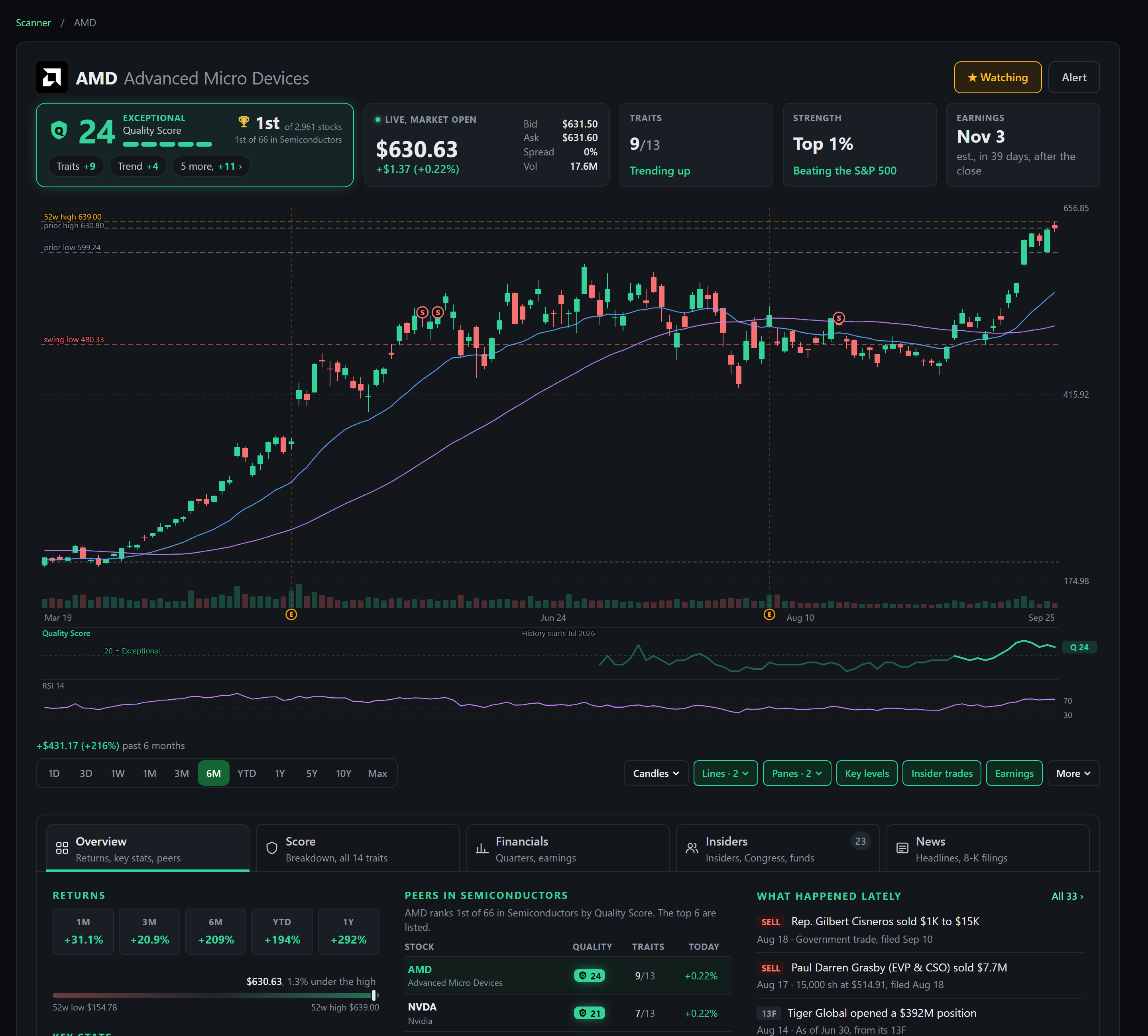 A member's stock page for AMD: the price, the Quality Score, the rank, the traits firing, relative strength, and the chart