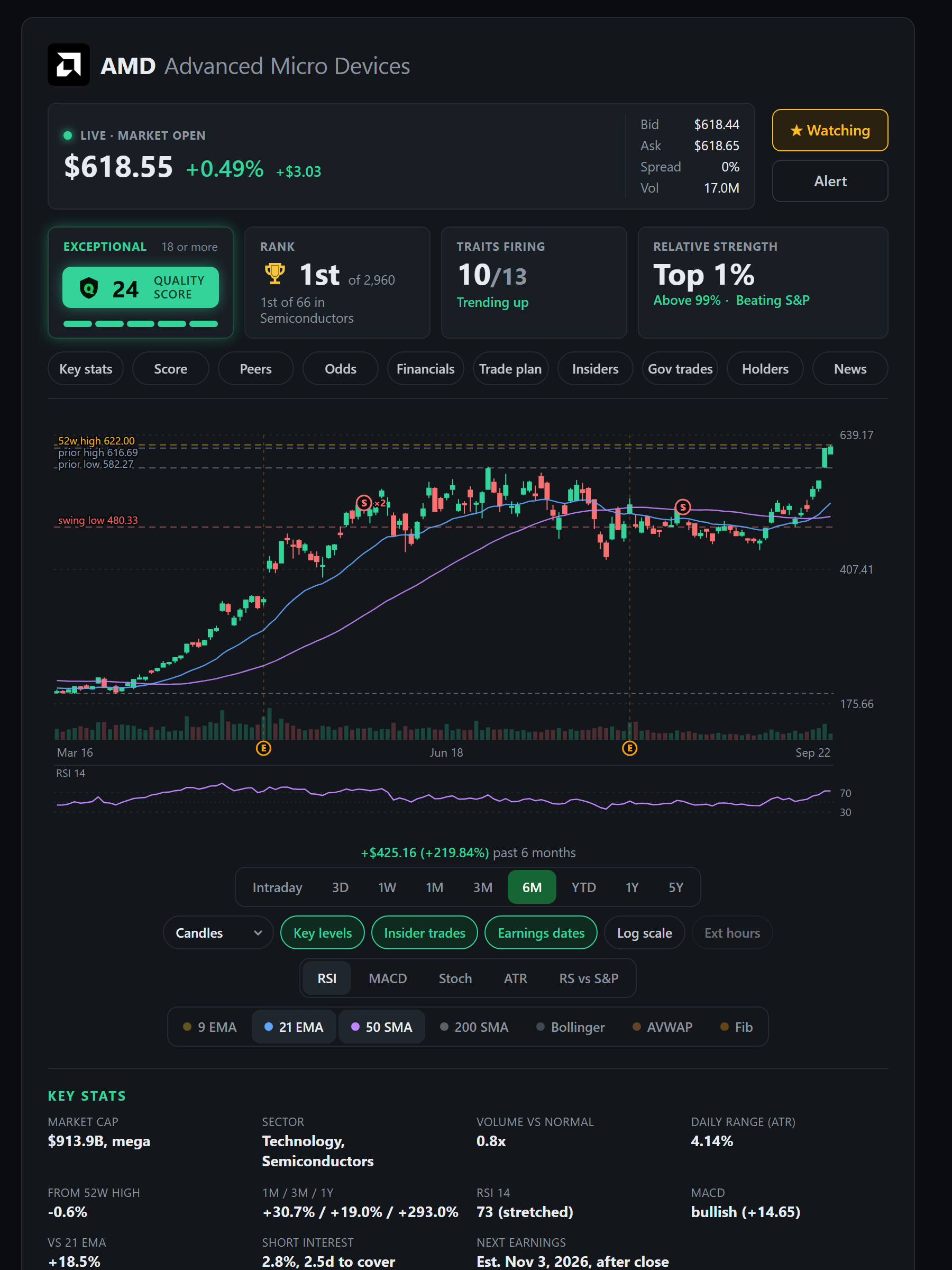A member's stock page for AMD: the price, the Quality Score, the rank, the traits firing, relative strength, and the chart