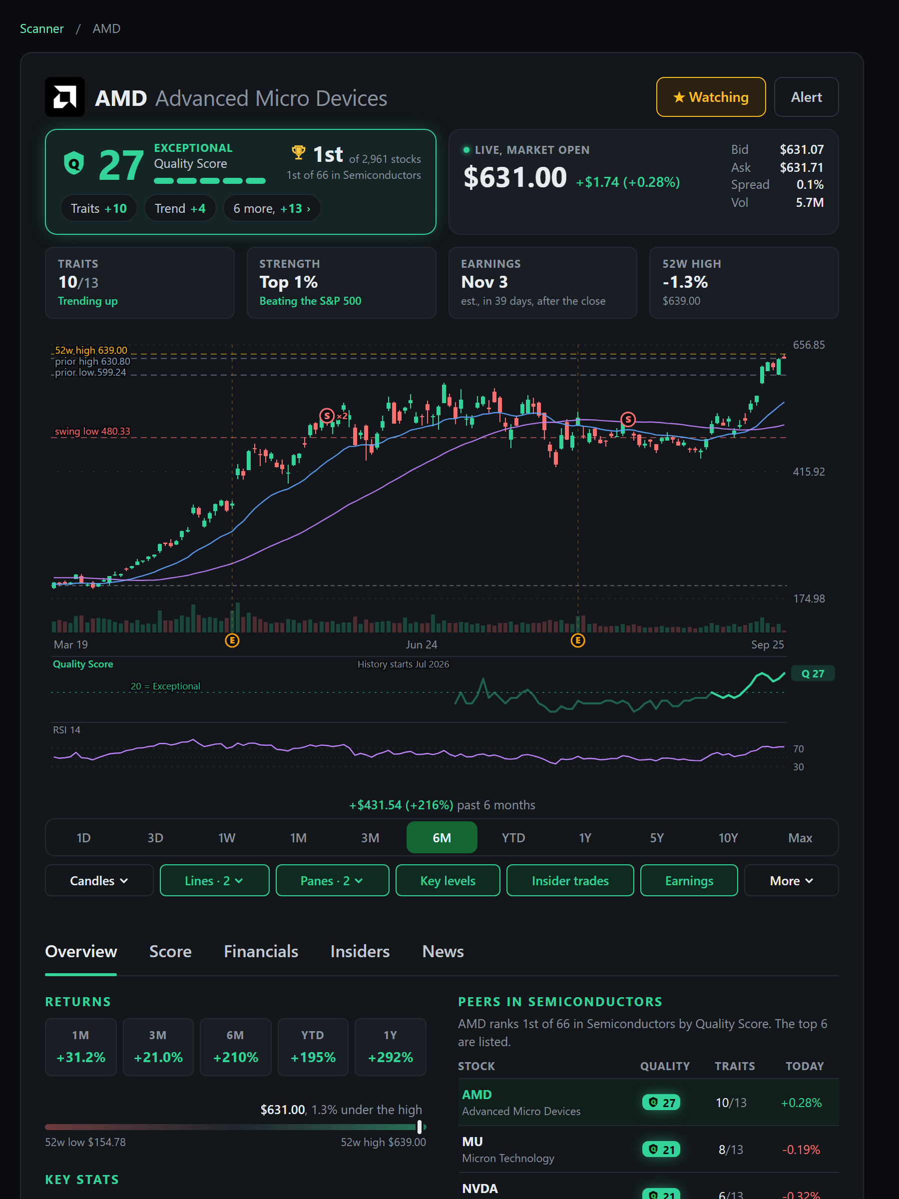 A member's stock page for AMD: the price, the Quality Score, the rank, the traits firing, relative strength, and the chart