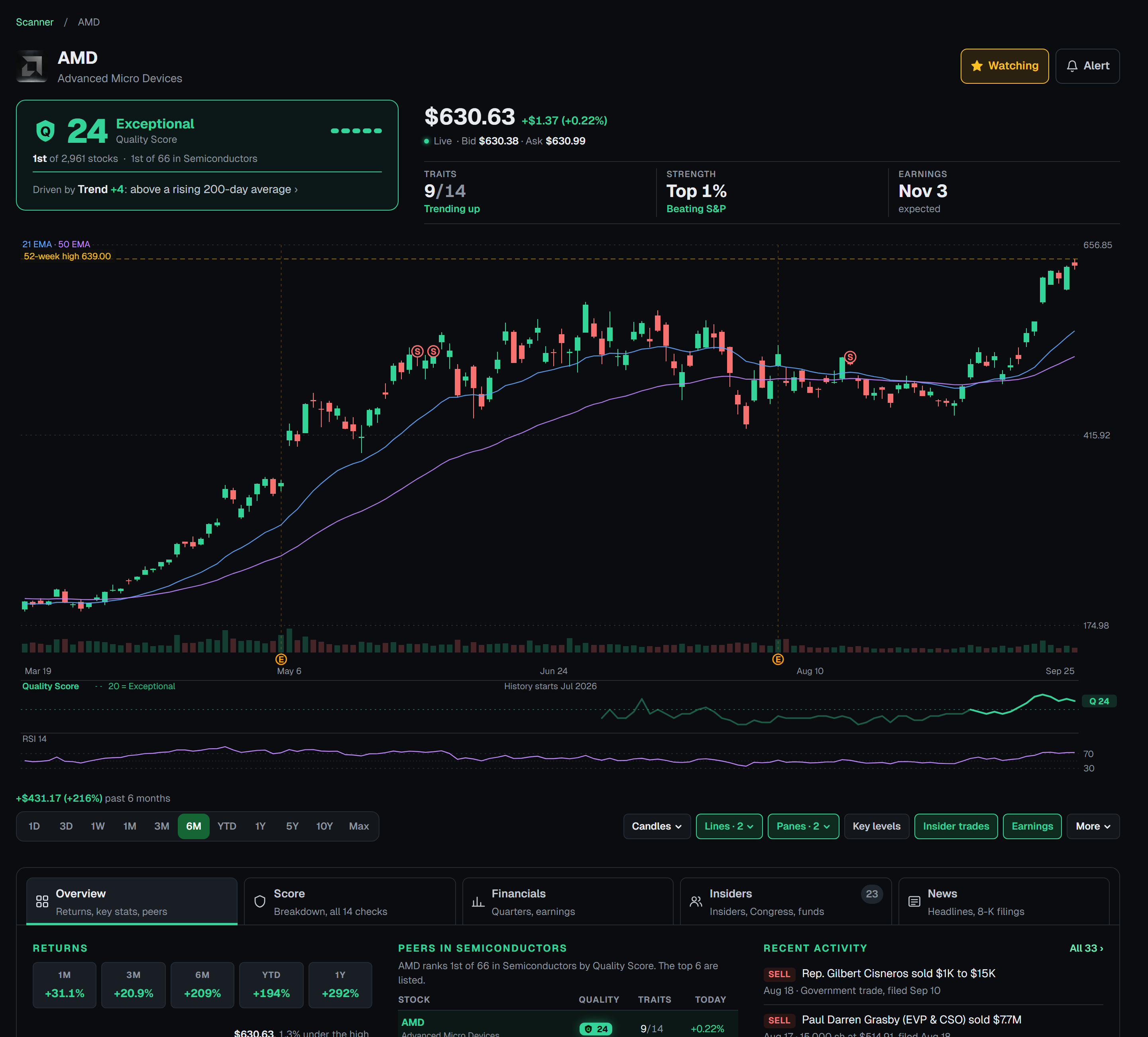 A member's stock page for AMD: the Quality Score with its rank, the checks firing, and the reason behind it, the live price, and the chart